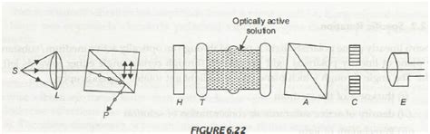 Digital Automatic Polarimeter services|laurent's half shade polarimeter diagram.